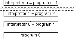 Program And Chain Of Interpreters